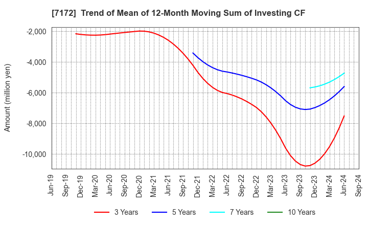 7172 Japan Investment Adviser Co.,Ltd.: Trend of Mean of 12-Month Moving Sum of Investing CF