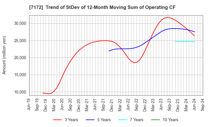 7172 Japan Investment Adviser Co.,Ltd.: Trend of StDev of 12-Month Moving Sum of Operating CF