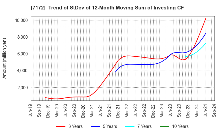 7172 Japan Investment Adviser Co.,Ltd.: Trend of StDev of 12-Month Moving Sum of Investing CF