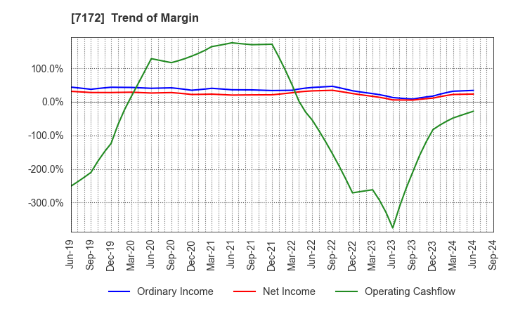 7172 Japan Investment Adviser Co.,Ltd.: Trend of Margin