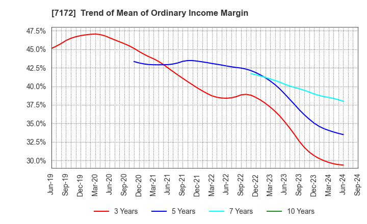 7172 Japan Investment Adviser Co.,Ltd.: Trend of Mean of Ordinary Income Margin