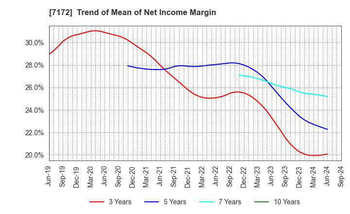 7172 Japan Investment Adviser Co.,Ltd.: Trend of Mean of Net Income Margin