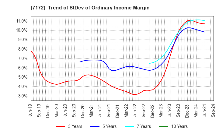 7172 Japan Investment Adviser Co.,Ltd.: Trend of StDev of Ordinary Income Margin