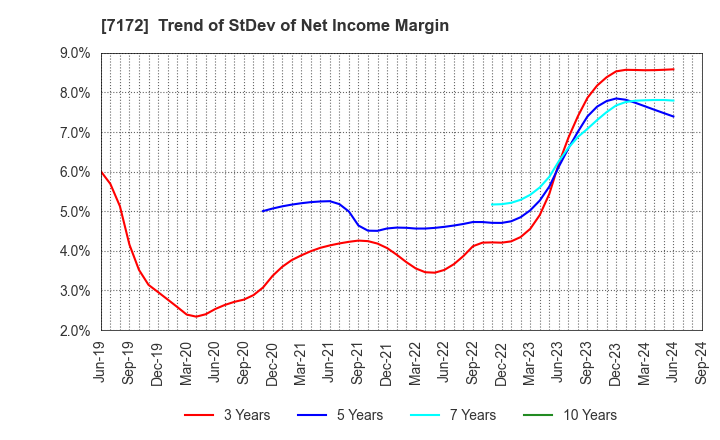 7172 Japan Investment Adviser Co.,Ltd.: Trend of StDev of Net Income Margin