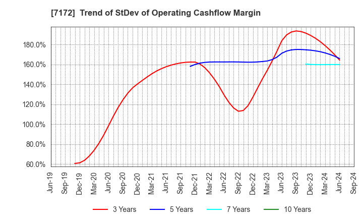 7172 Japan Investment Adviser Co.,Ltd.: Trend of StDev of Operating Cashflow Margin