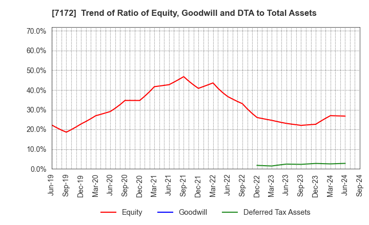 7172 Japan Investment Adviser Co.,Ltd.: Trend of Ratio of Equity, Goodwill and DTA to Total Assets