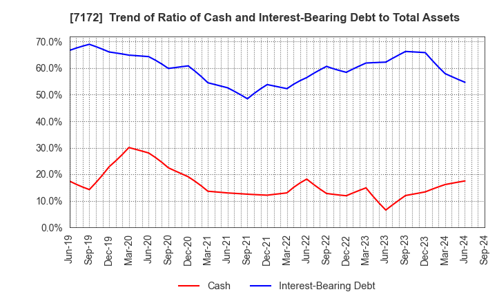 7172 Japan Investment Adviser Co.,Ltd.: Trend of Ratio of Cash and Interest-Bearing Debt to Total Assets