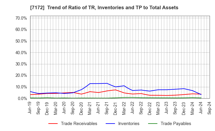 7172 Japan Investment Adviser Co.,Ltd.: Trend of Ratio of TR, Inventories and TP to Total Assets