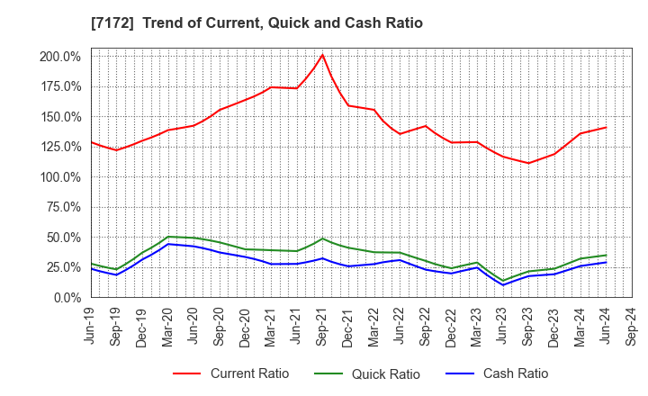 7172 Japan Investment Adviser Co.,Ltd.: Trend of Current, Quick and Cash Ratio