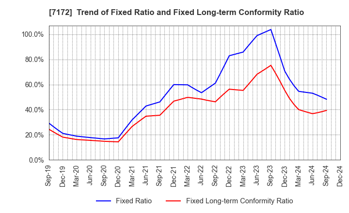 7172 Japan Investment Adviser Co.,Ltd.: Trend of Fixed Ratio and Fixed Long-term Conformity Ratio