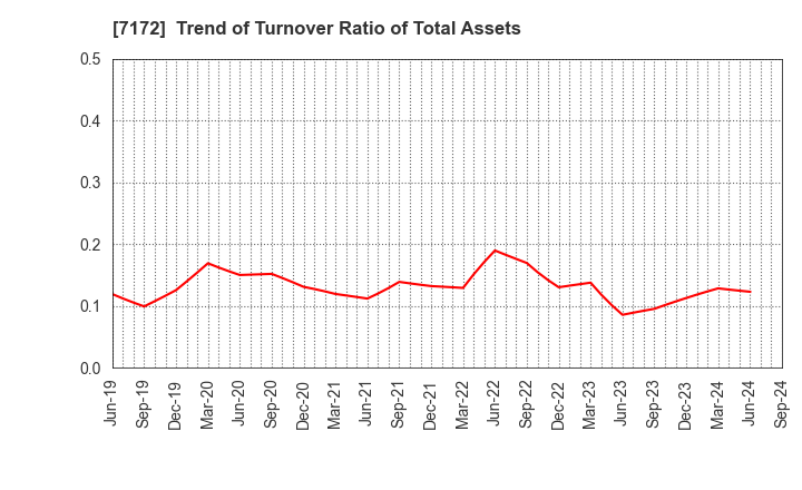 7172 Japan Investment Adviser Co.,Ltd.: Trend of Turnover Ratio of Total Assets