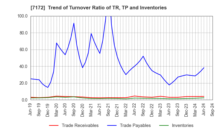 7172 Japan Investment Adviser Co.,Ltd.: Trend of Turnover Ratio of TR, TP and Inventories