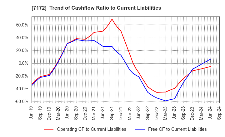 7172 Japan Investment Adviser Co.,Ltd.: Trend of Cashflow Ratio to Current Liabilities
