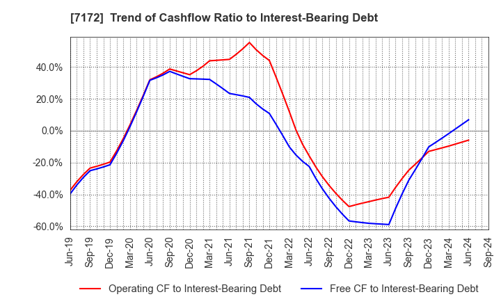 7172 Japan Investment Adviser Co.,Ltd.: Trend of Cashflow Ratio to Interest-Bearing Debt