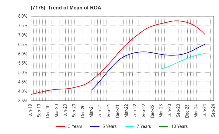 7175 The Imamura Securities Co.,Ltd.: Trend of Mean of ROA