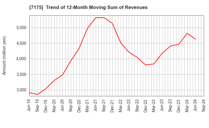 7175 The Imamura Securities Co.,Ltd.: Trend of 12-Month Moving Sum of Revenues