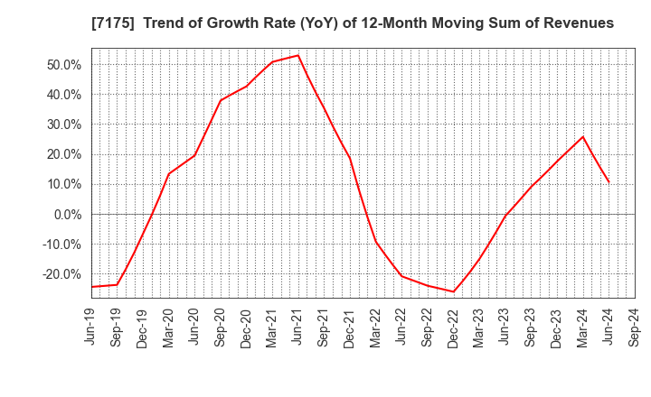 7175 The Imamura Securities Co.,Ltd.: Trend of Growth Rate (YoY) of 12-Month Moving Sum of Revenues