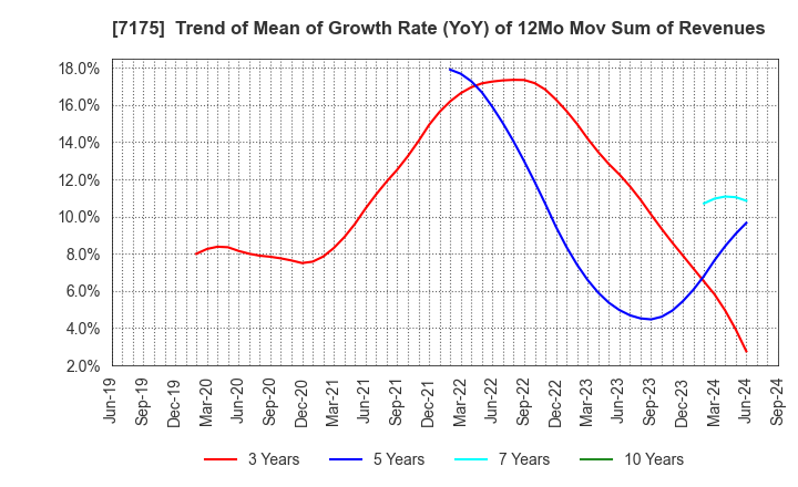 7175 The Imamura Securities Co.,Ltd.: Trend of Mean of Growth Rate (YoY) of 12Mo Mov Sum of Revenues