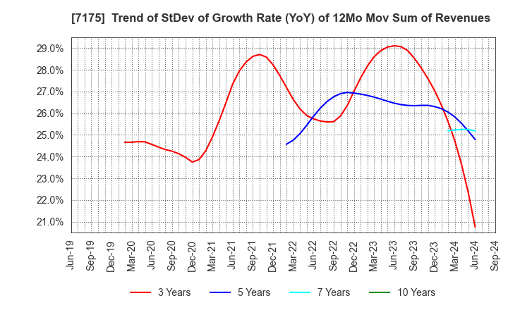 7175 The Imamura Securities Co.,Ltd.: Trend of StDev of Growth Rate (YoY) of 12Mo Mov Sum of Revenues