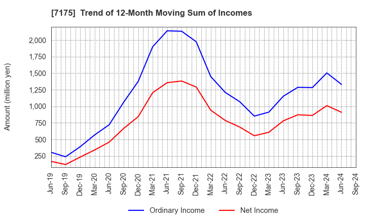 7175 The Imamura Securities Co.,Ltd.: Trend of 12-Month Moving Sum of Incomes