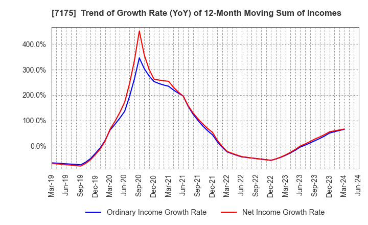 7175 The Imamura Securities Co.,Ltd.: Trend of Growth Rate (YoY) of 12-Month Moving Sum of Incomes