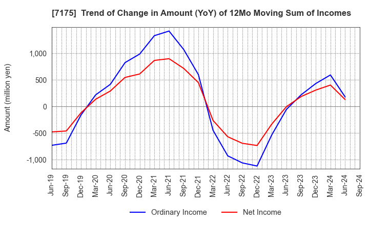 7175 The Imamura Securities Co.,Ltd.: Trend of Change in Amount (YoY) of 12Mo Moving Sum of Incomes