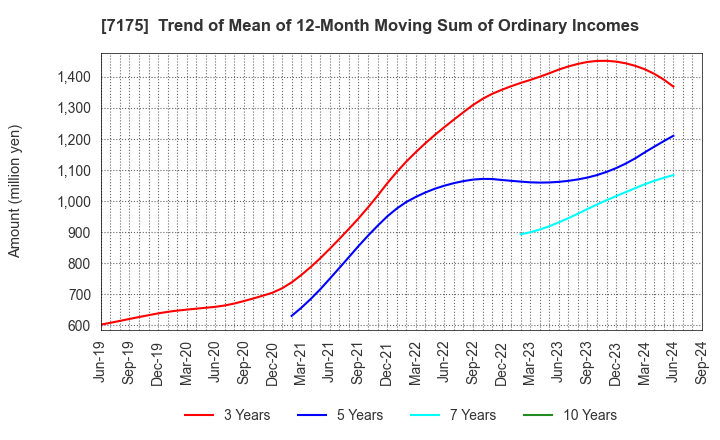 7175 The Imamura Securities Co.,Ltd.: Trend of Mean of 12-Month Moving Sum of Ordinary Incomes