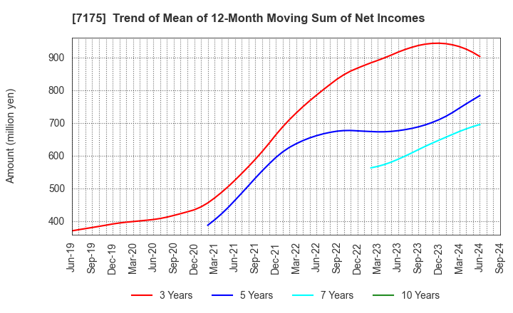 7175 The Imamura Securities Co.,Ltd.: Trend of Mean of 12-Month Moving Sum of Net Incomes