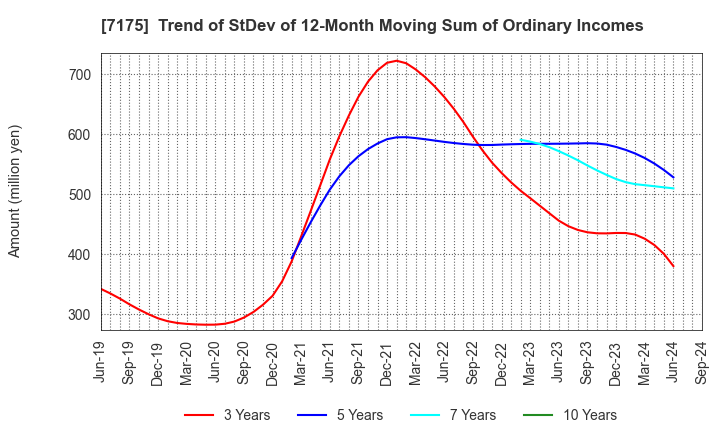 7175 The Imamura Securities Co.,Ltd.: Trend of StDev of 12-Month Moving Sum of Ordinary Incomes