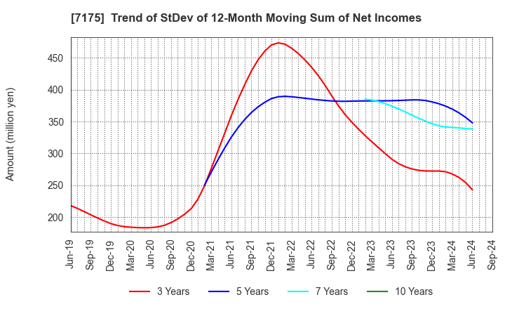 7175 The Imamura Securities Co.,Ltd.: Trend of StDev of 12-Month Moving Sum of Net Incomes