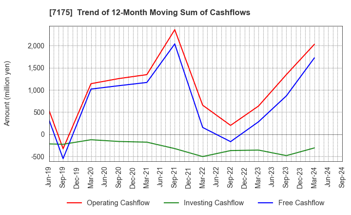 7175 The Imamura Securities Co.,Ltd.: Trend of 12-Month Moving Sum of Cashflows