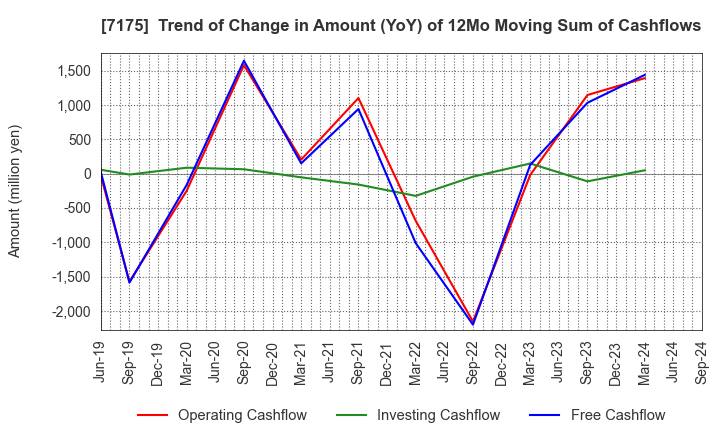 7175 The Imamura Securities Co.,Ltd.: Trend of Change in Amount (YoY) of 12Mo Moving Sum of Cashflows