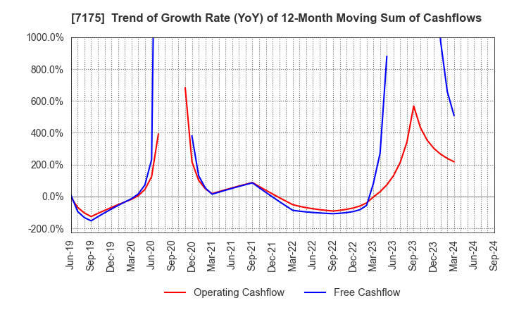 7175 The Imamura Securities Co.,Ltd.: Trend of Growth Rate (YoY) of 12-Month Moving Sum of Cashflows