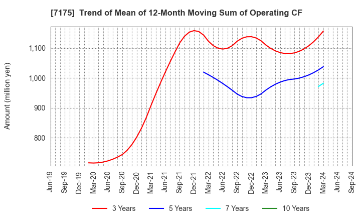 7175 The Imamura Securities Co.,Ltd.: Trend of Mean of 12-Month Moving Sum of Operating CF