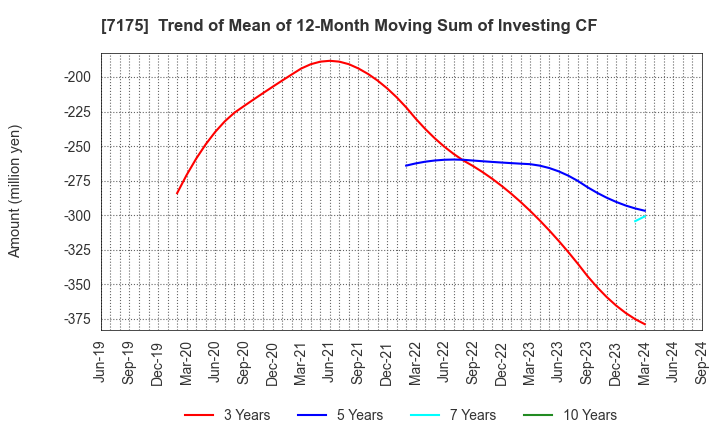 7175 The Imamura Securities Co.,Ltd.: Trend of Mean of 12-Month Moving Sum of Investing CF