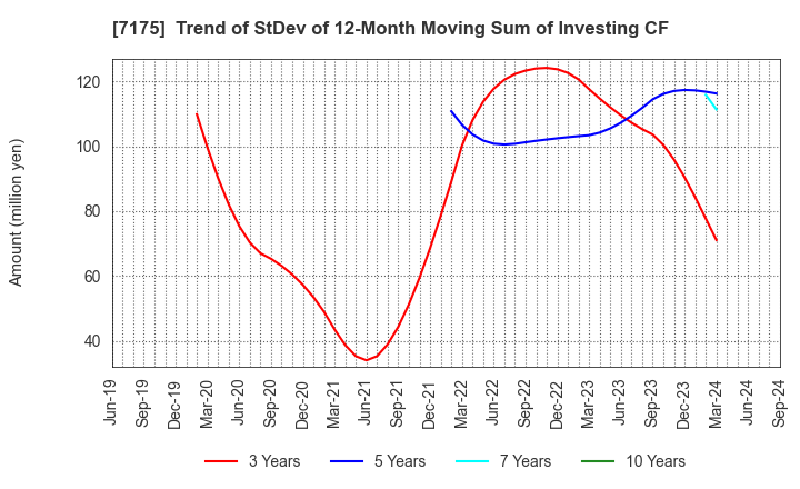 7175 The Imamura Securities Co.,Ltd.: Trend of StDev of 12-Month Moving Sum of Investing CF