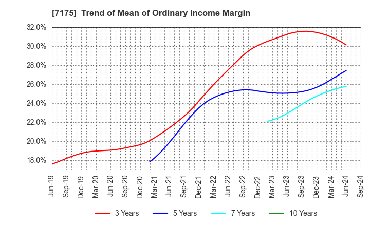 7175 The Imamura Securities Co.,Ltd.: Trend of Mean of Ordinary Income Margin