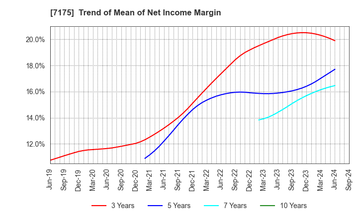 7175 The Imamura Securities Co.,Ltd.: Trend of Mean of Net Income Margin