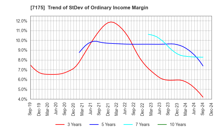 7175 The Imamura Securities Co.,Ltd.: Trend of StDev of Ordinary Income Margin