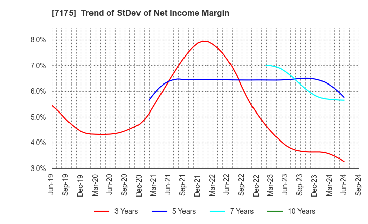 7175 The Imamura Securities Co.,Ltd.: Trend of StDev of Net Income Margin