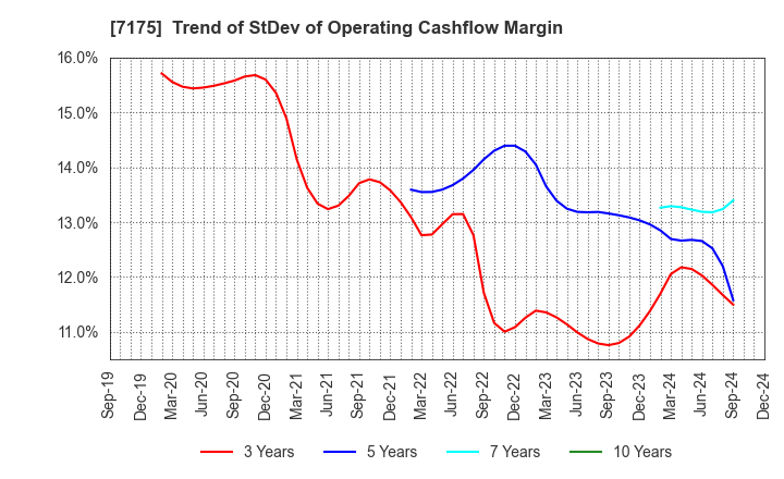 7175 The Imamura Securities Co.,Ltd.: Trend of StDev of Operating Cashflow Margin