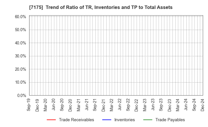 7175 The Imamura Securities Co.,Ltd.: Trend of Ratio of TR, Inventories and TP to Total Assets