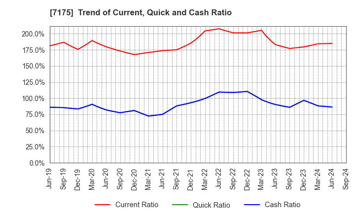 7175 The Imamura Securities Co.,Ltd.: Trend of Current, Quick and Cash Ratio