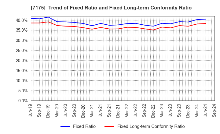 7175 The Imamura Securities Co.,Ltd.: Trend of Fixed Ratio and Fixed Long-term Conformity Ratio