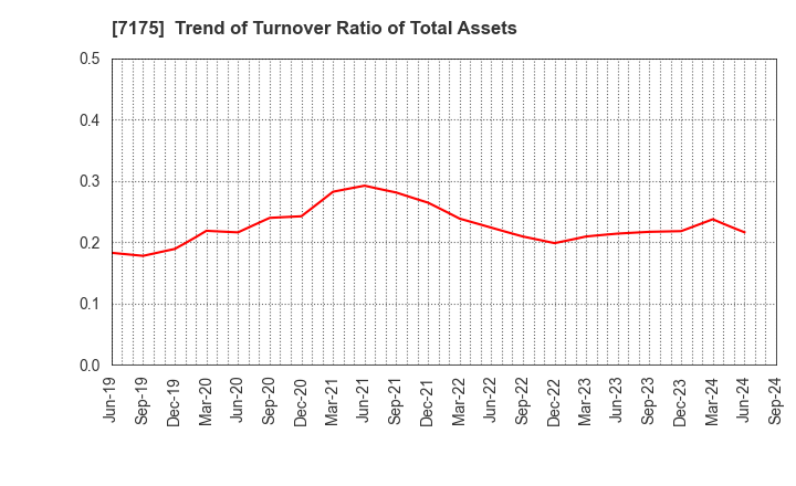 7175 The Imamura Securities Co.,Ltd.: Trend of Turnover Ratio of Total Assets