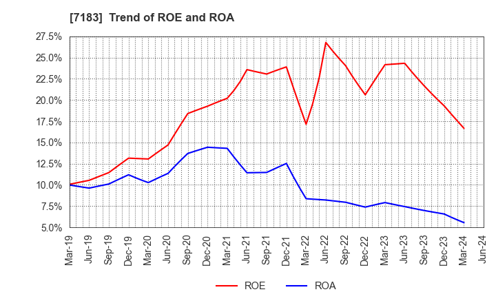 7183 Anshin Guarantor Service Co.,Ltd.: Trend of ROE and ROA