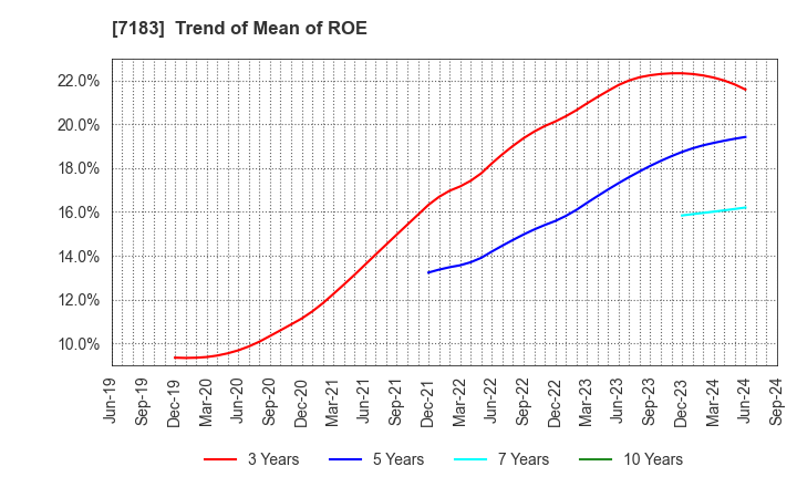 7183 Anshin Guarantor Service Co.,Ltd.: Trend of Mean of ROE