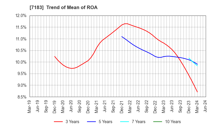 7183 Anshin Guarantor Service Co.,Ltd.: Trend of Mean of ROA