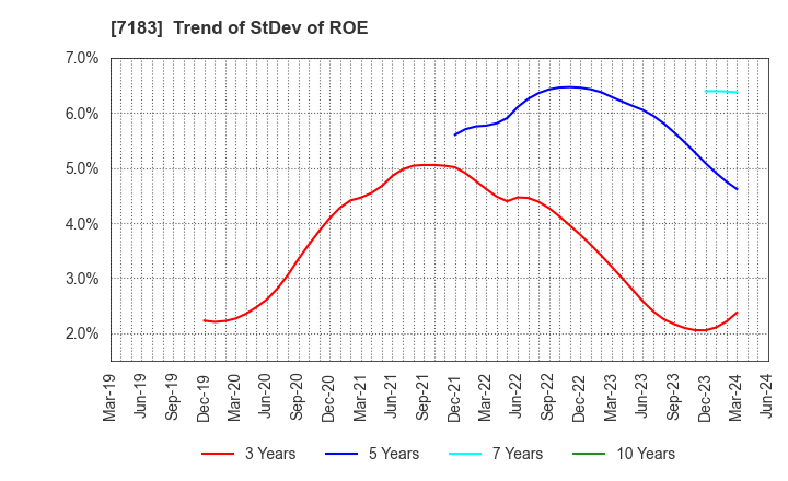 7183 Anshin Guarantor Service Co.,Ltd.: Trend of StDev of ROE