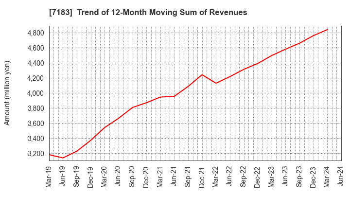 7183 Anshin Guarantor Service Co.,Ltd.: Trend of 12-Month Moving Sum of Revenues